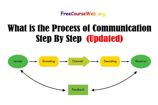 Process of Communication Step By Step 