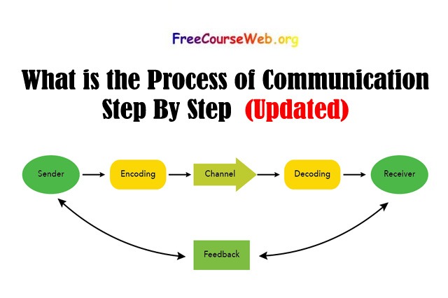 Process of Communication Step By Step