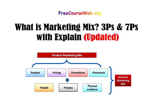 What is Marketing Mix? 3Ps & 7Ps with Explain