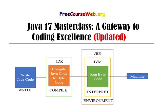Java 17 Masterclass: A Gateway to Coding Excellence in 2024