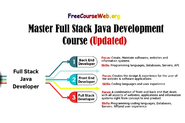 Master Full Stack Java Development Course